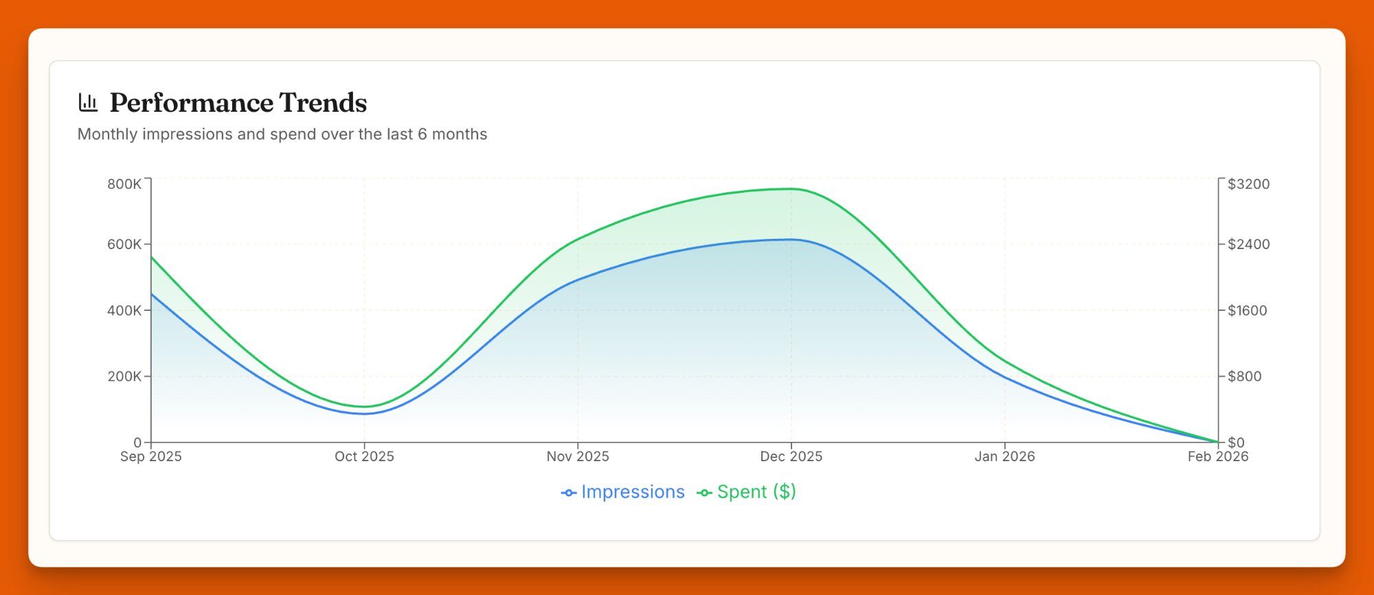 Kindling analytics — impressions and spend performance trends